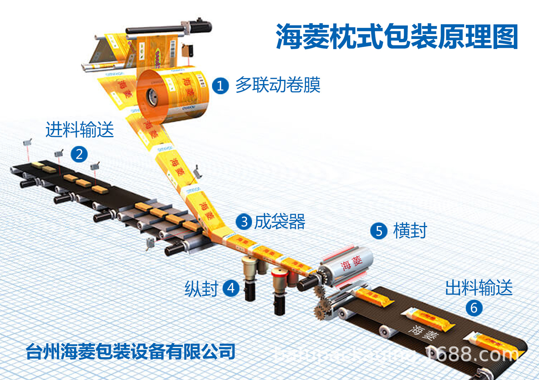 海菱枕式包裝機(jī)原理圖