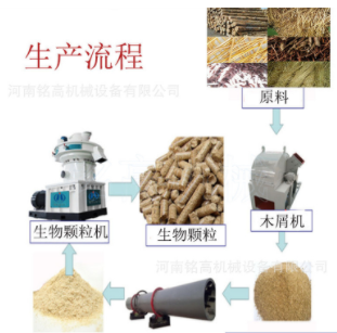 生物質顆粒機生產(chǎn)全套設備 木屑鋸末木材烘干機齒爪粉碎機生產(chǎn)線