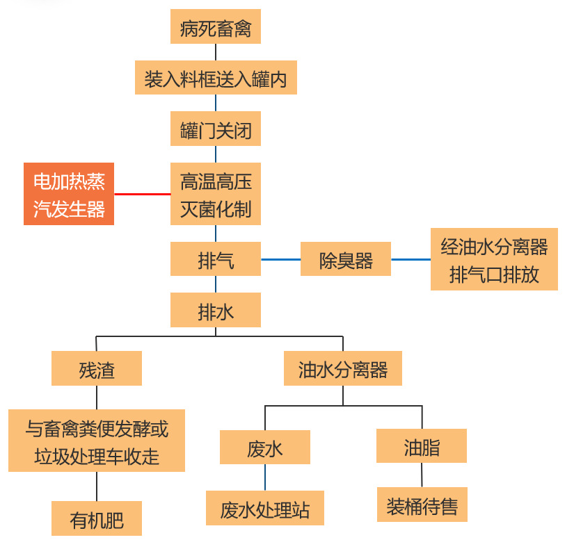 畜禽無害化處理流程