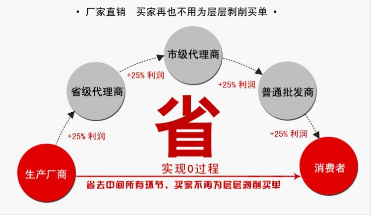 廠(chǎng)家直銷(xiāo)